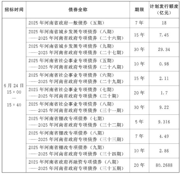 证券配资软件 河南拟发行165.73亿元地方债，用于183个项目及置换存量隐性债务